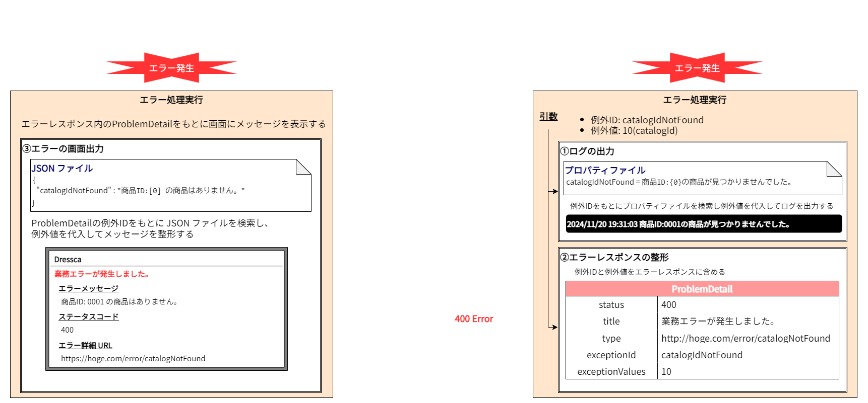 エラーメッセージ整形の流れ