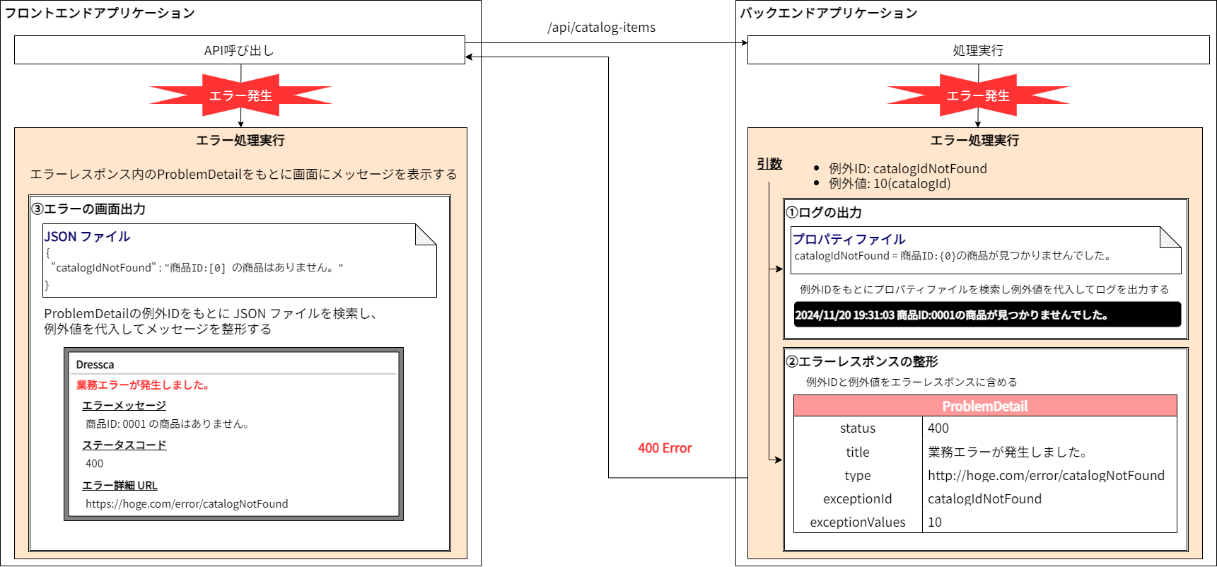 エラーメッセージ整形の流れ