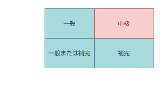 業務領域のカテゴリー