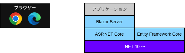 サーバーサイドレンダリング アプリケーションスタック