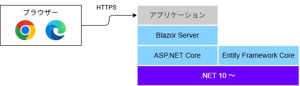 サーバーサイドレンダリング アプリケーションスタック