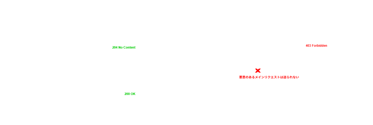プリフライトリクエスト