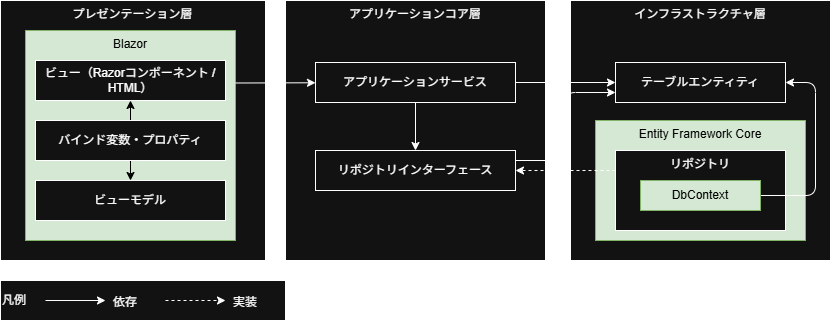 アプリケーションアーキテクチャ