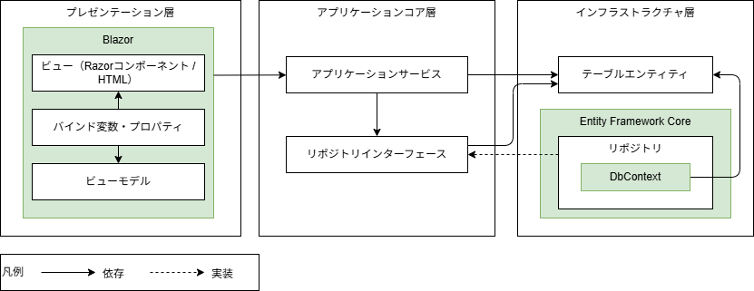 アプリケーションアーキテクチャ