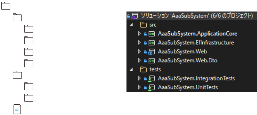 規模の小さなソリューションにおける構成