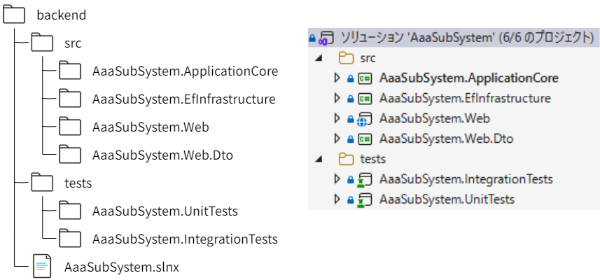 規模の小さなソリューションにおける構成