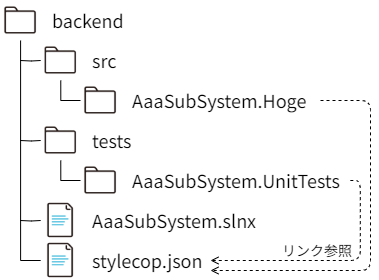 stylecop.json ファイルの配置