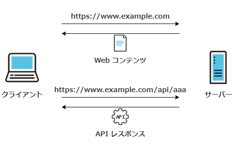 Web サーバーと AP サーバーを統合する構成