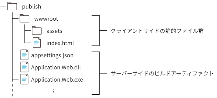 dotnet publish の出力ファイル