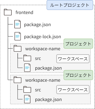 プロジェクトフォルダの構造