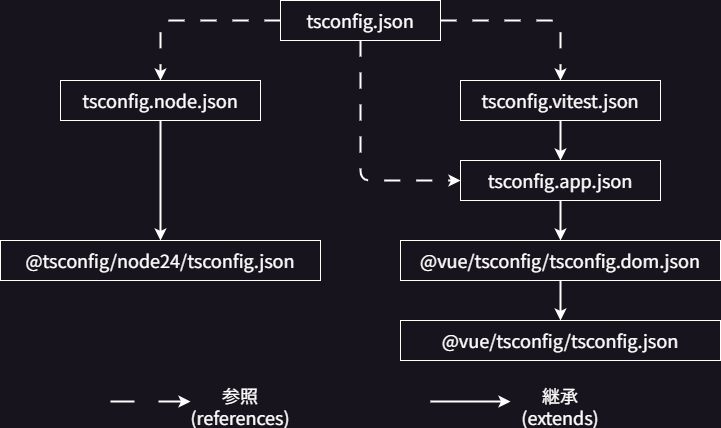 tsconfigの継承関係