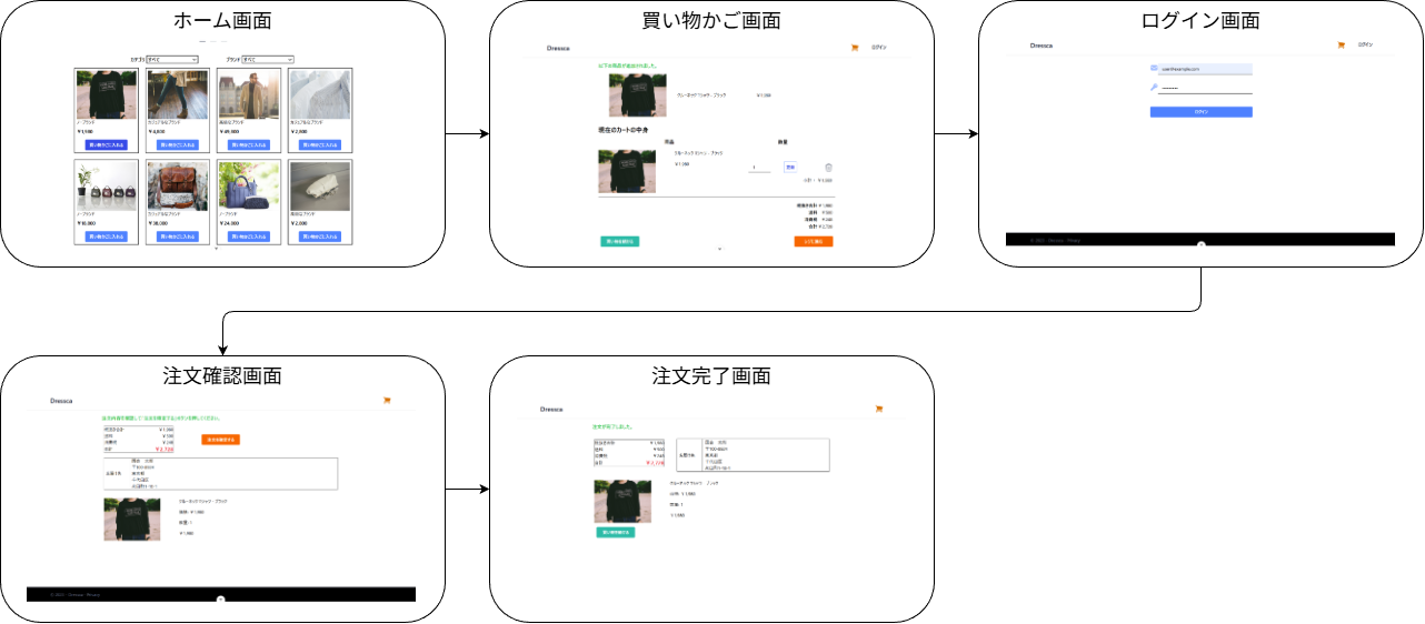 カタログアイテム注文の画面遷移図